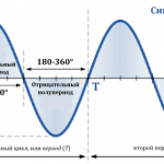 Формы и характеристики электрических сигналов
