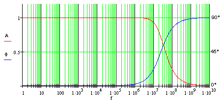 Графическое представление затухания для полосы пропускания 25 МГц